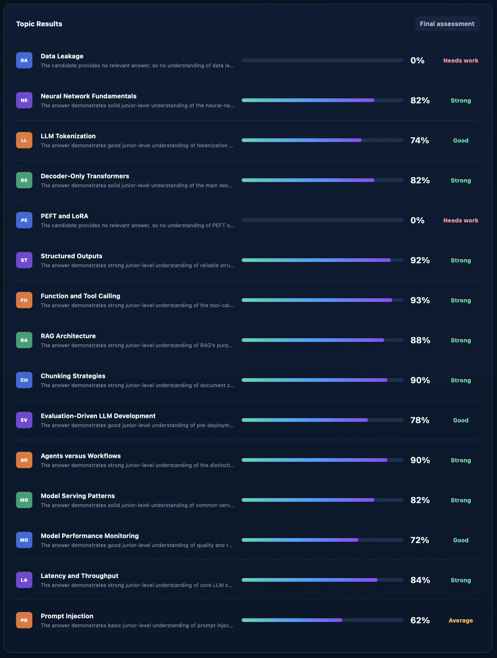 Algonique AI skill assessment report showing scores across individual artificial intelligence and machine learning topics