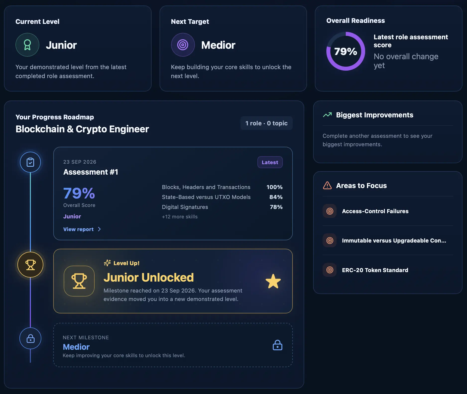 Algonique blockchain learning path showing current skill level, assessment progress, and areas to focus