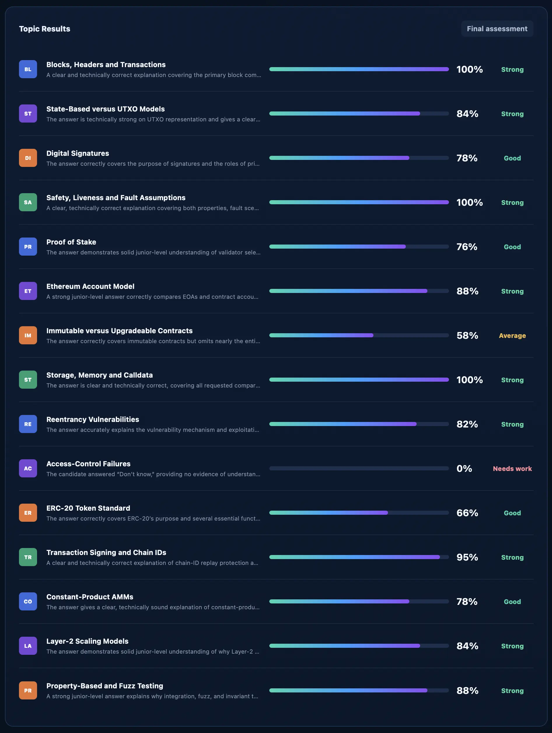Algonique blockchain skill assessment report showing scores across individual blockchain and cryptocurrency topics