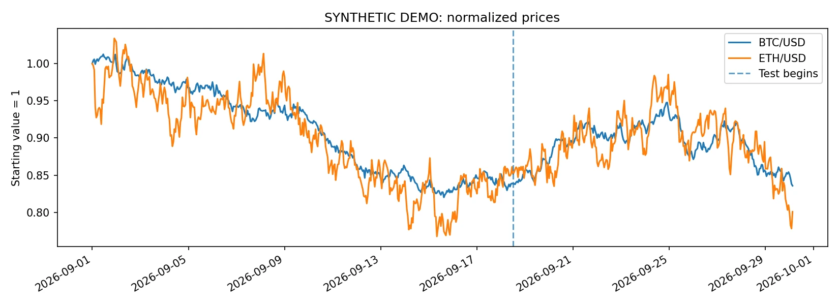 BTC/USD and ETH/USD normalized prices