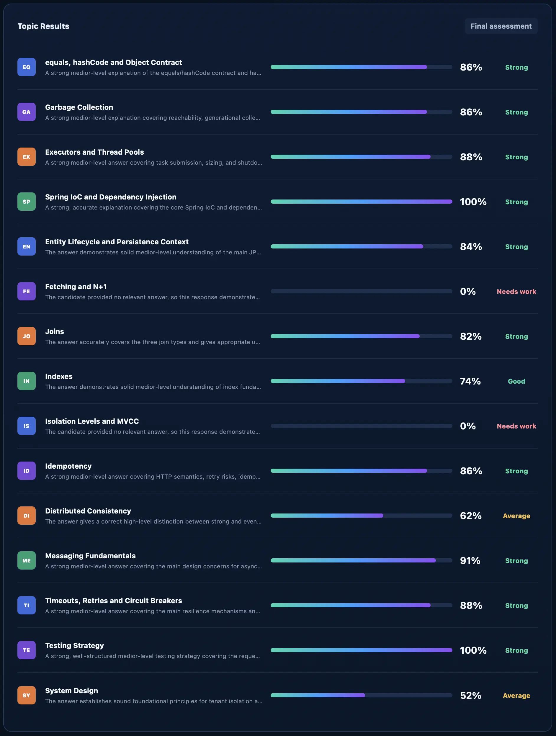 Algonique Java skill assessment report showing scores across individual Java topics