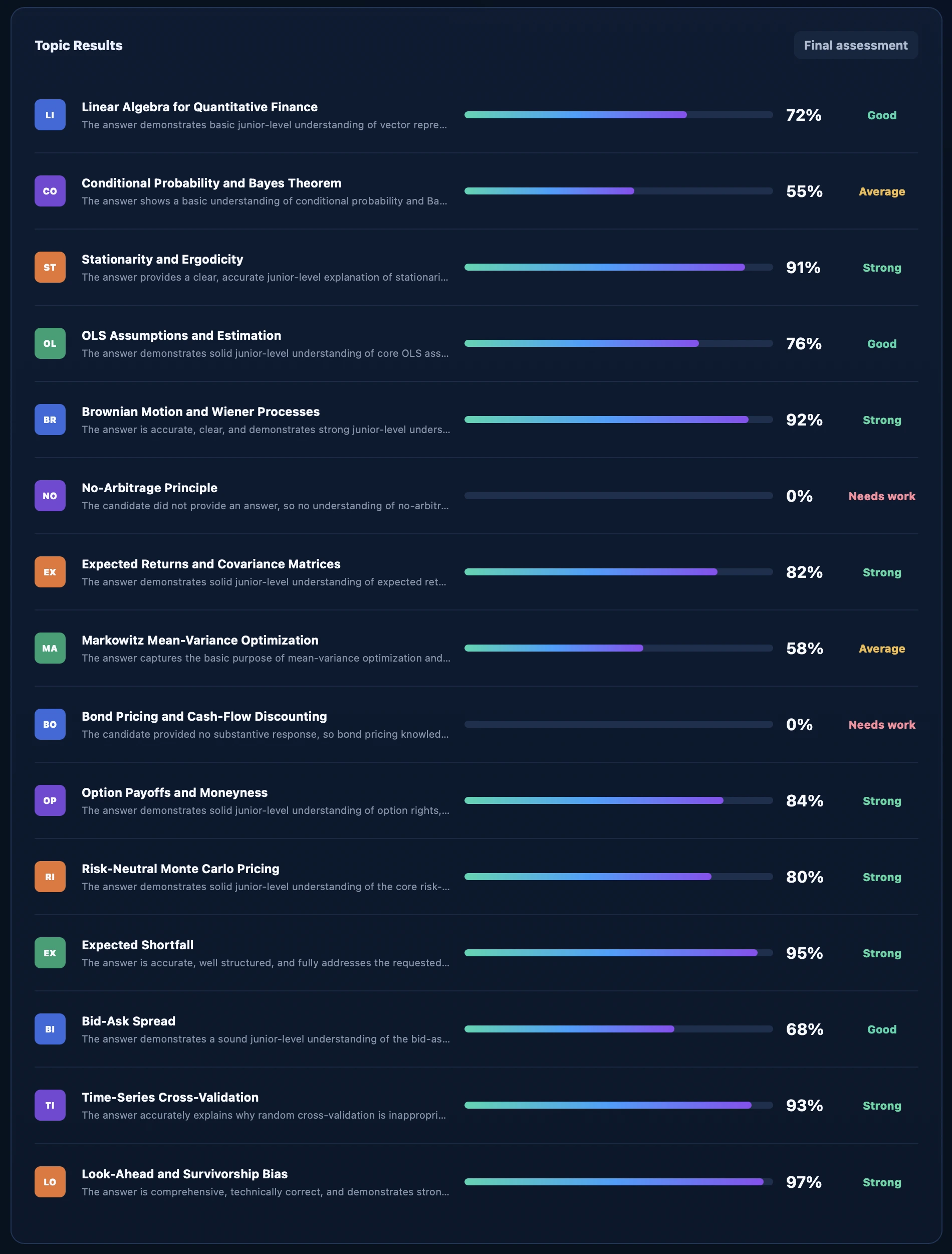 Algonique quantitative finance assessment report showing scores across individual pricing, risk, statistics, and modeling topics