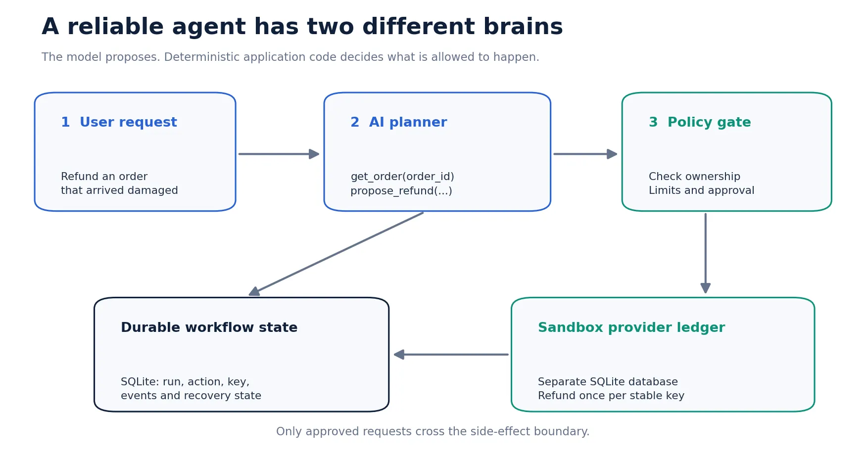 A user request enters an AI planner, then an application policy gate; workflow state and sandbox provider effects live separately.