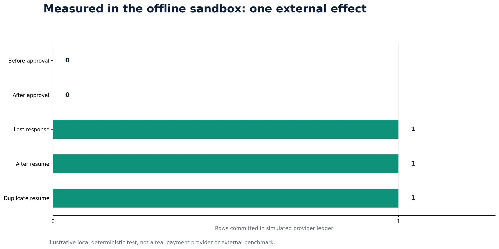 Bar chart showing the simulated provider effect count staying at one across timeout, recovery and duplicate resume.