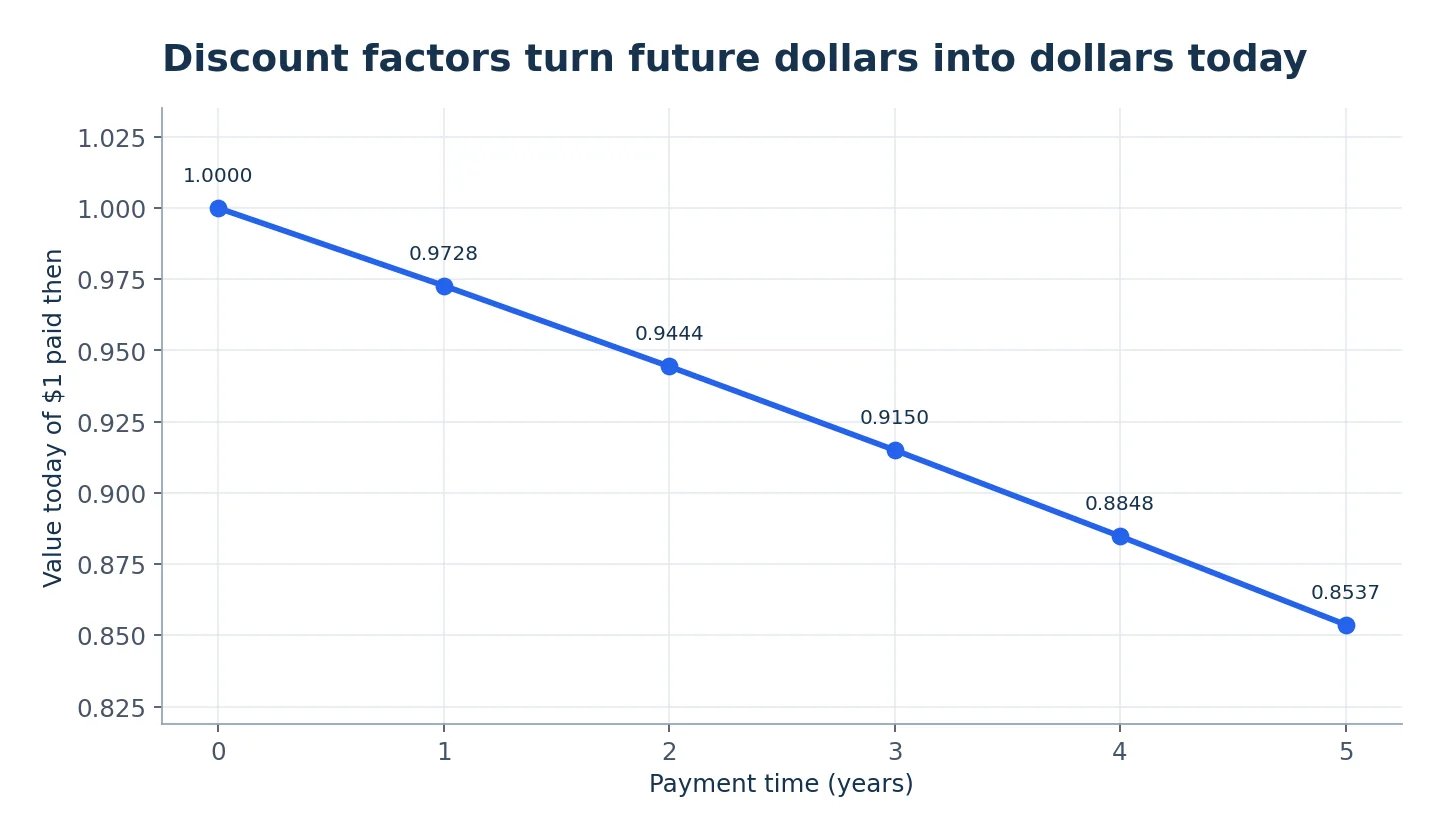 Discount factors across zero to five years from the illustrative curve