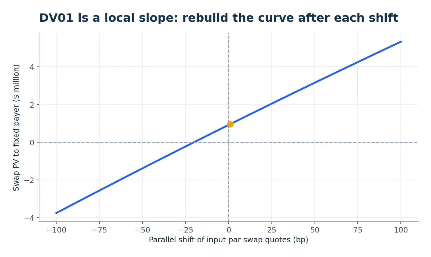 Swap value for upward and downward shifts of the input par rate curve