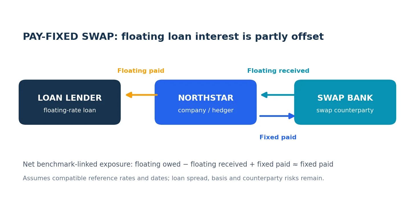 Who pays and receives the floating and fixed legs of a corporate loan hedge