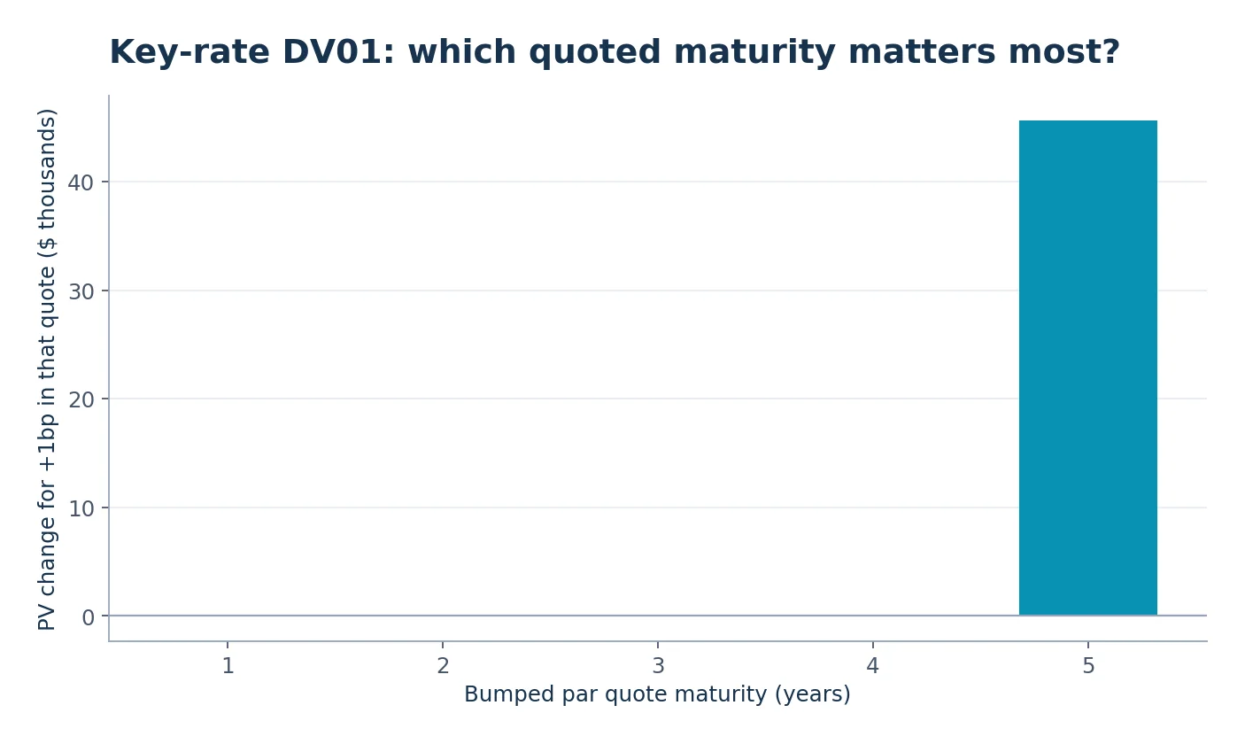 Market-quote DV01 split by maturity from one to five years
