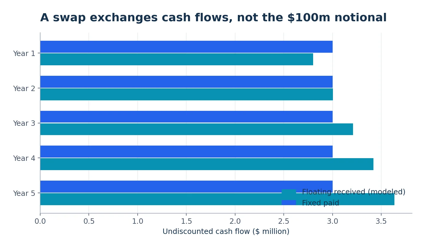 Five-year fixed and floating cash flows calculated from the tutorial’s illustrative curve