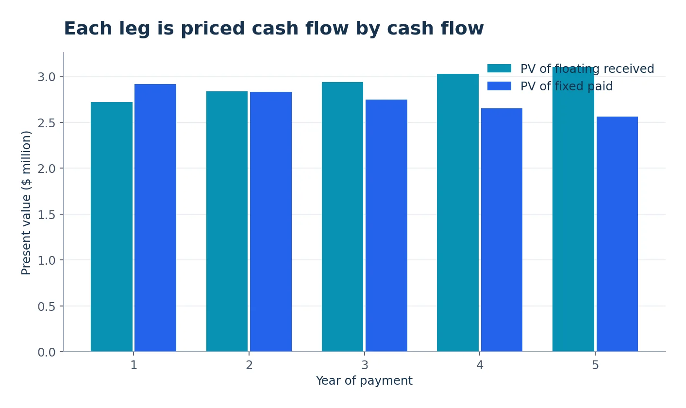 Discounted values of fixed payments versus floating payments by year
