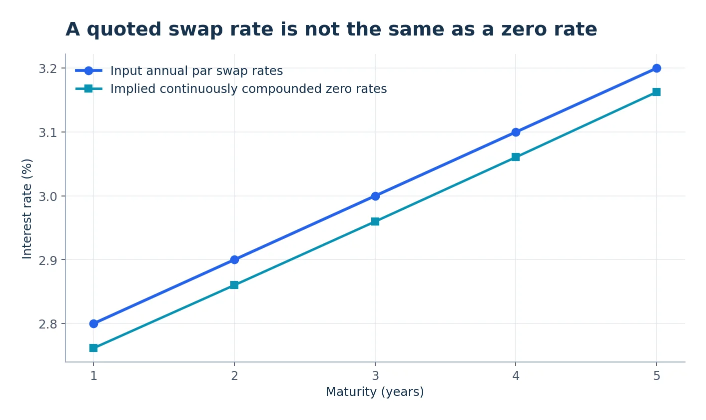 Illustrative swap par rate term structure and implied zero rates