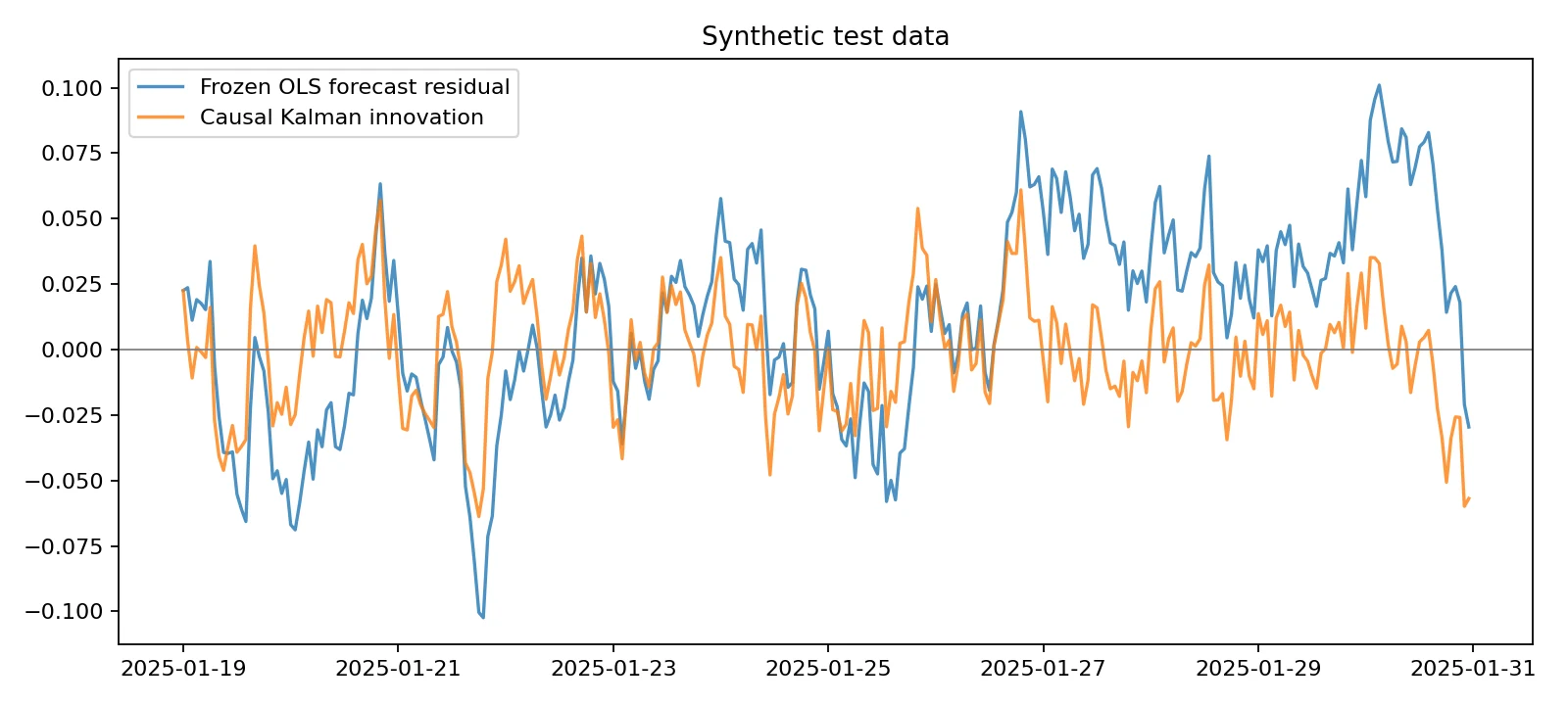 Synthetic BTC–ETH example: frozen OLS residuals compared with causal Kalman innovations.