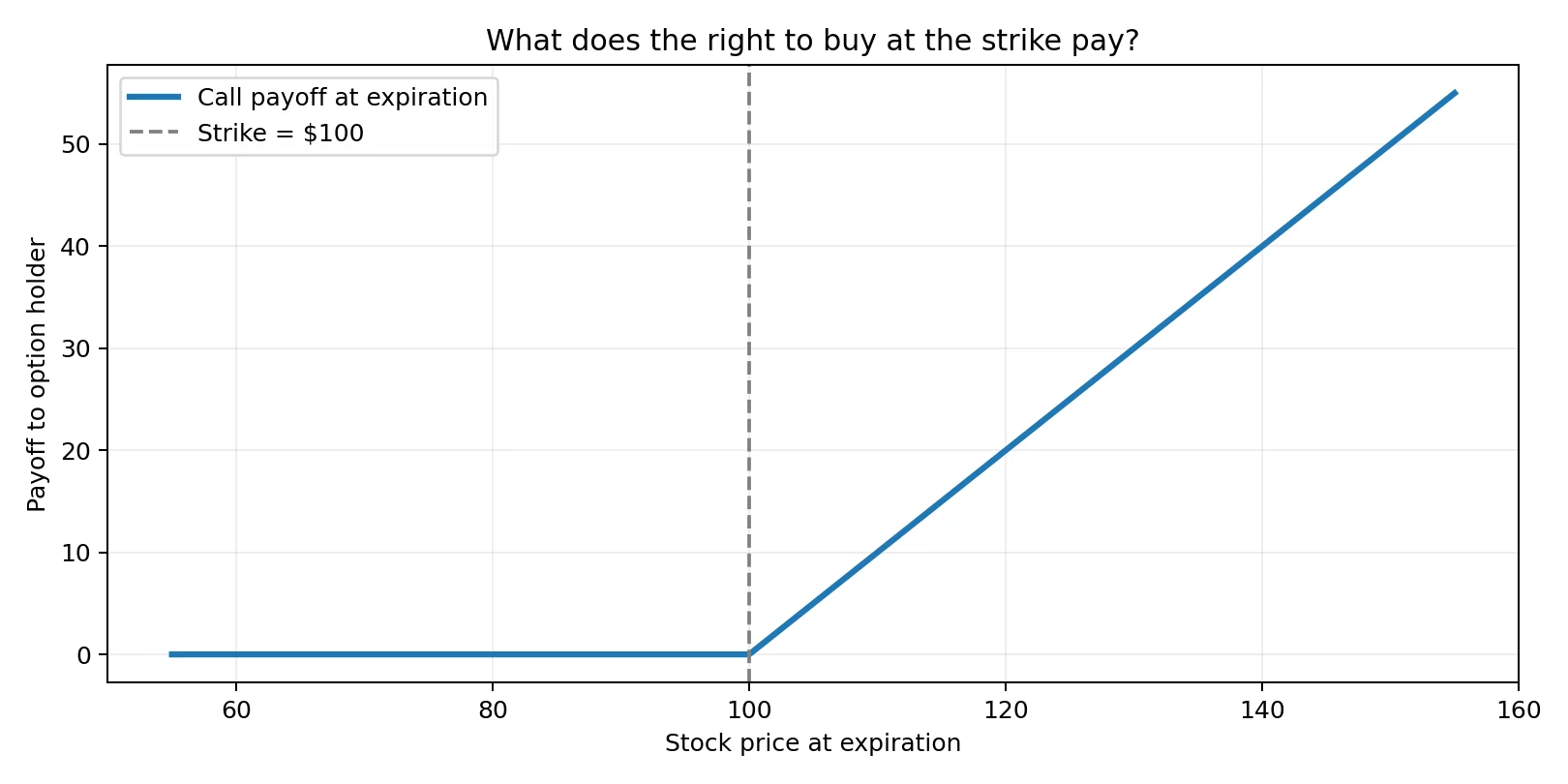 Illustrative European call payoff: no payment below the strike and a rising payoff above it.