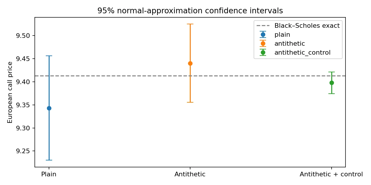 Three model-based Monte Carlo option-price estimates with approximate 95% confidence intervals and an analytic Black–Scholes reference line.