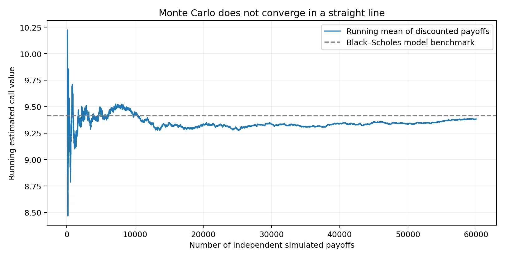 Monte Carlo learning curve showing a sample price estimate approaching a fixed Black–Scholes benchmark as simulation count grows.