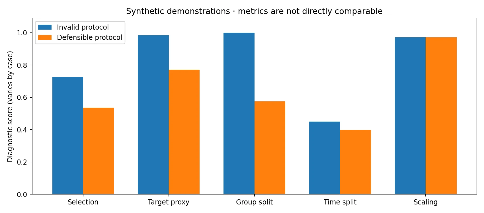 Five synthetic leakage experiments comparing contaminated and defensible validation.