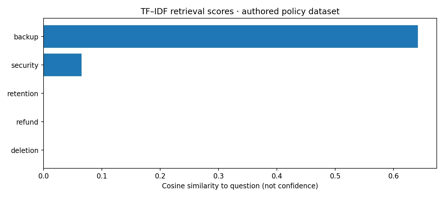 Evidence retrieval comparison for different k values (small authored demo dataset).