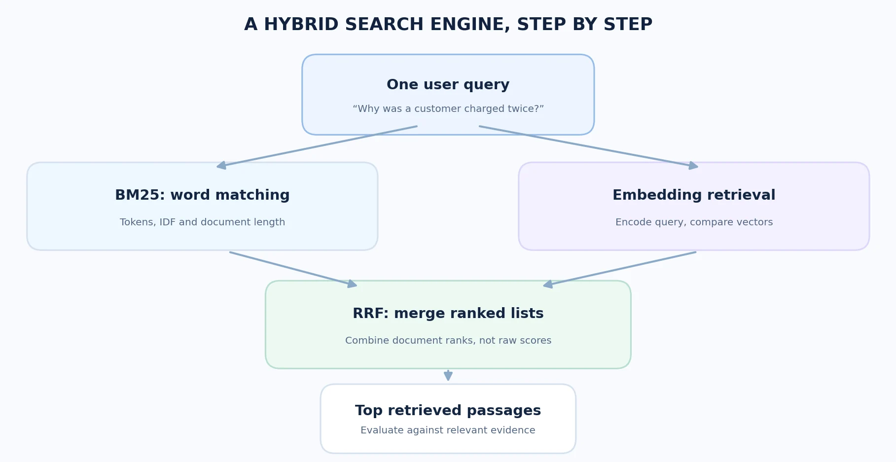 Flow diagram showing BM25, embeddings and RRF convergence