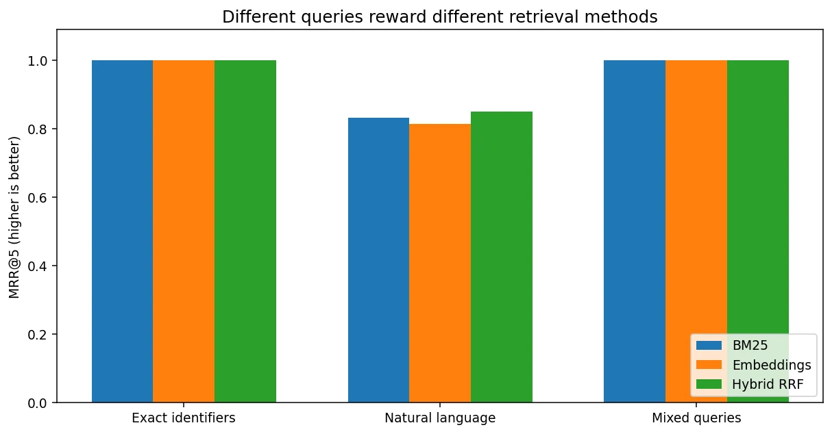 Query type comparison from the actual experiment