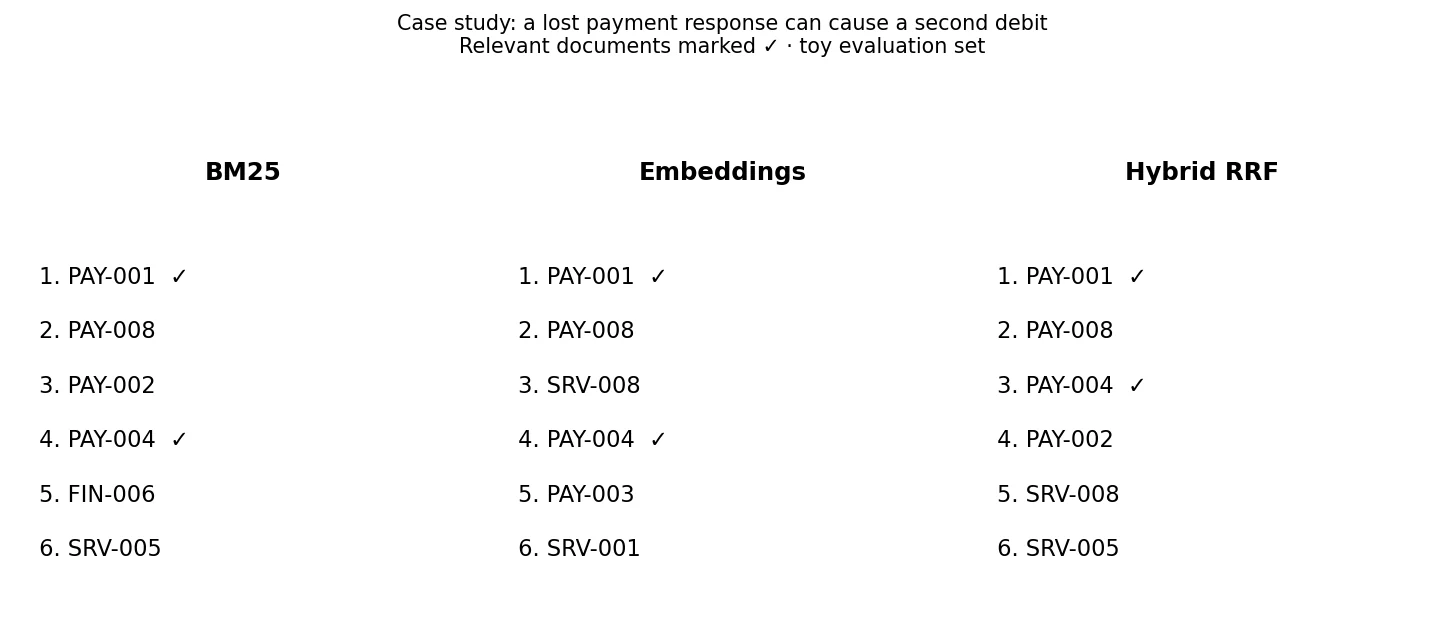 Top six documents from each retriever for payment query
