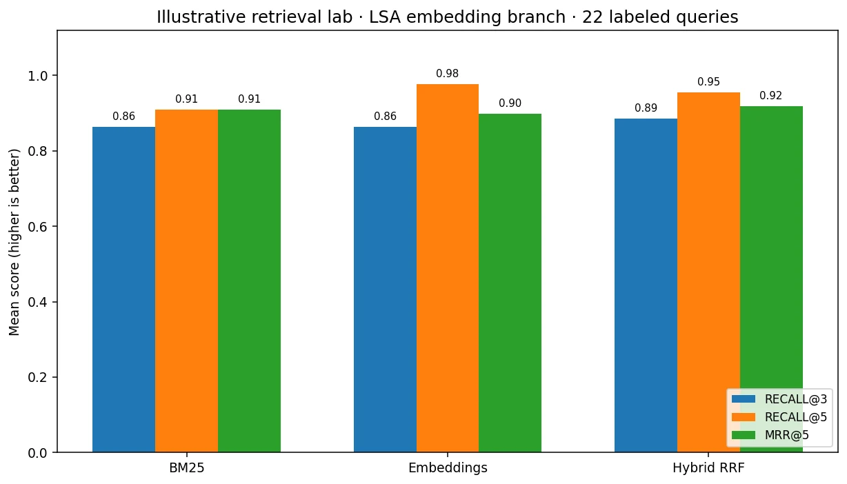 Measured Recall and MRR from offline sample