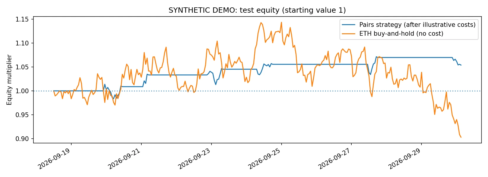 Strategy equity versus ETH buy-and-hold
