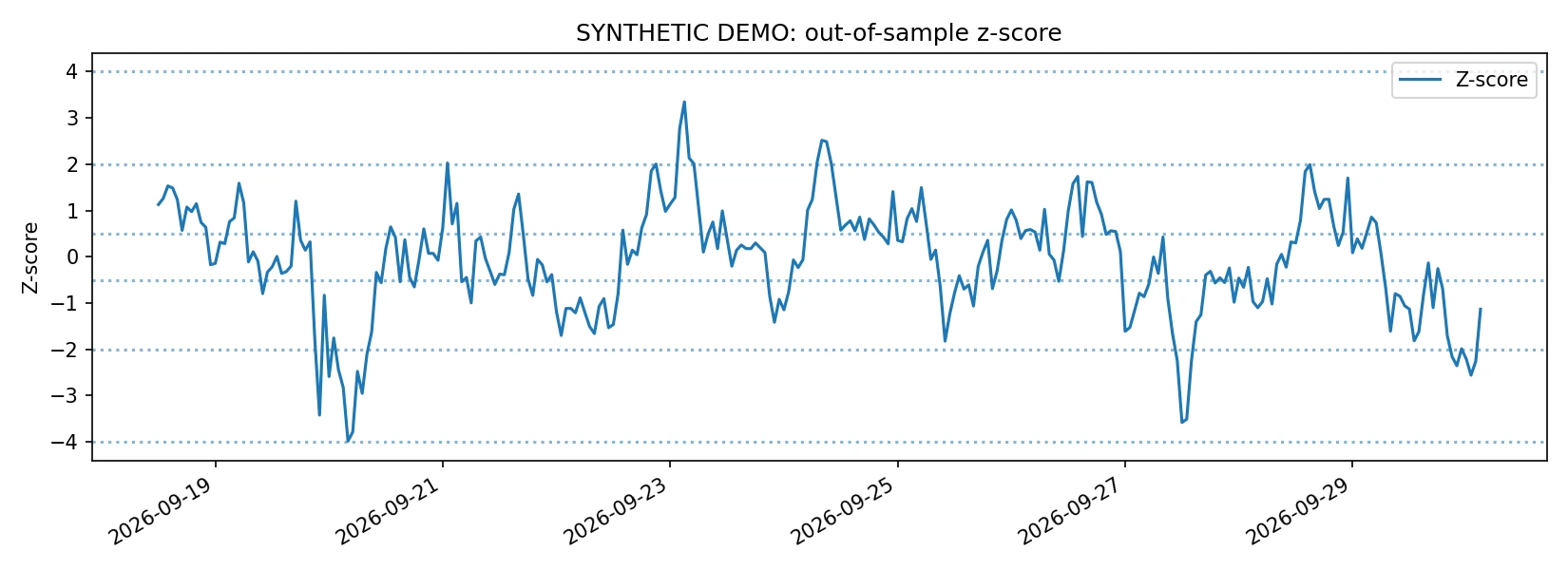 Out-of-sample z-score thresholds